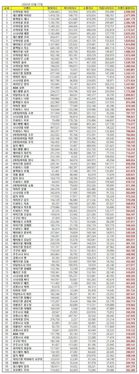 오마이걸 아린, 걸그룹 개인 브랜드평판 1위..2위 레드벨벳 아이린