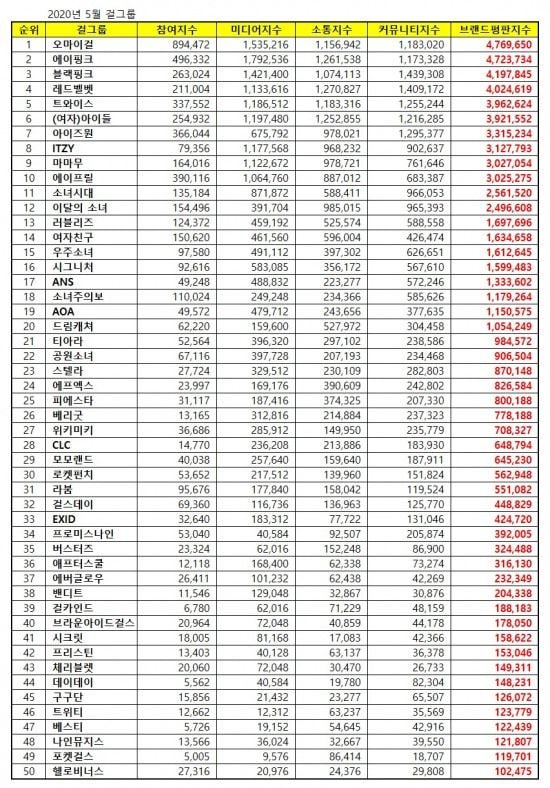 오마이걸, 5월 걸그룹 브랜드평판 1위..2위 에이핑크-3위 블랙핑크