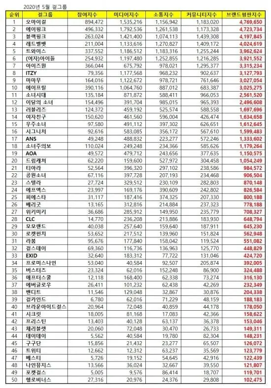 오마이걸, 5월 걸그룹 브랜드평판 1위..2위 에이핑크-3위 블랙핑크