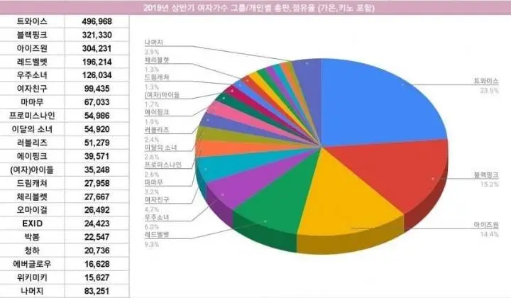 2019 상반기 여자가수 그룹/개인별 총판/점유율