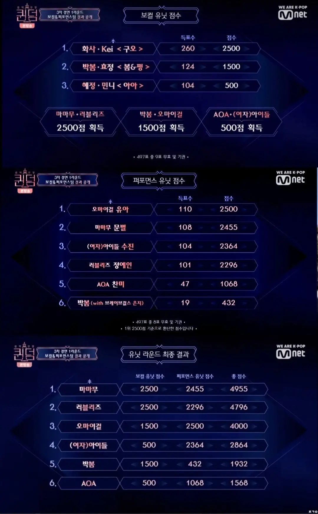 퀸덤 보컬유닛 순위 및 점수 + 퍼포유닛 순위 및 점수 + 총합.jpg