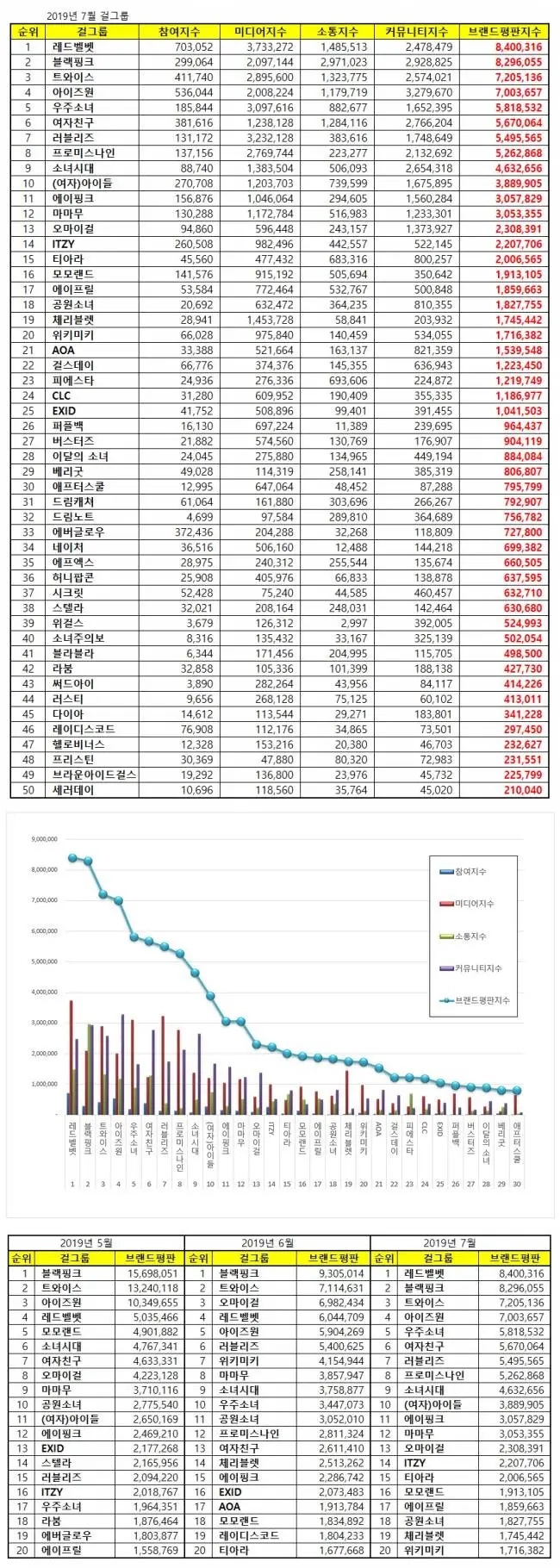 [걸그룹 브랜드 평판 2019년 7월 빅데이터]