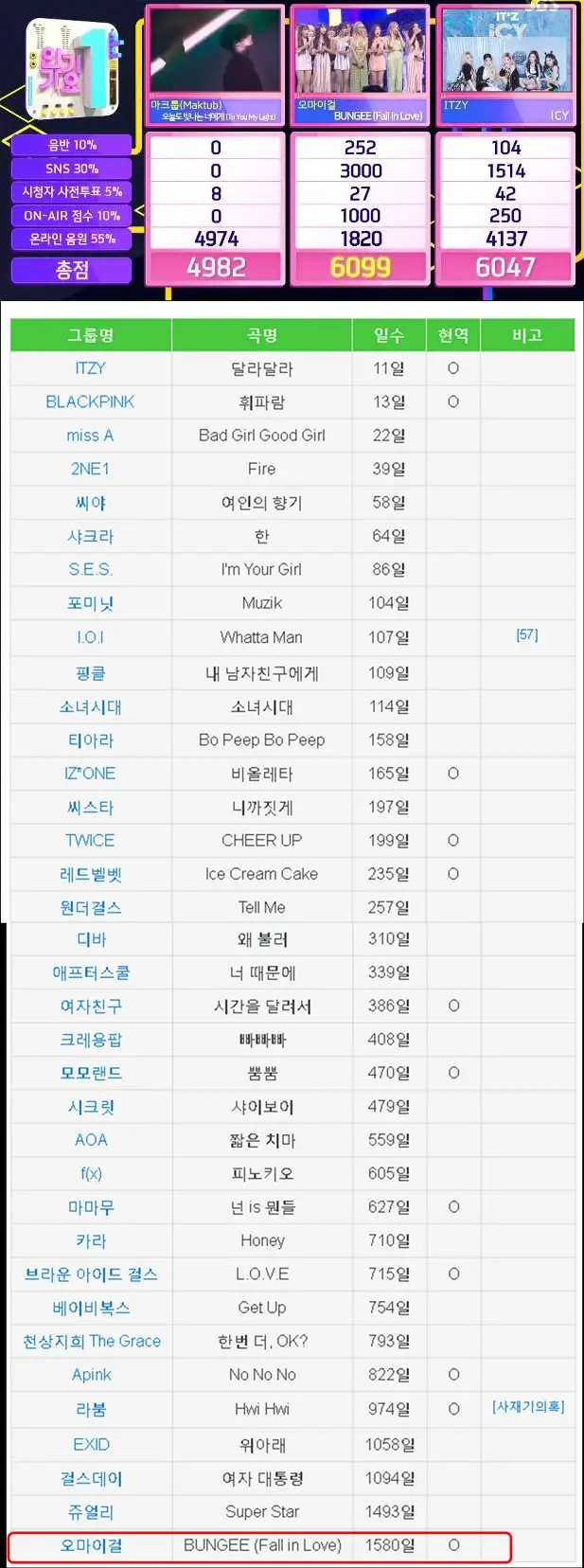 1580일만에 지상파 1위한 오마이걸