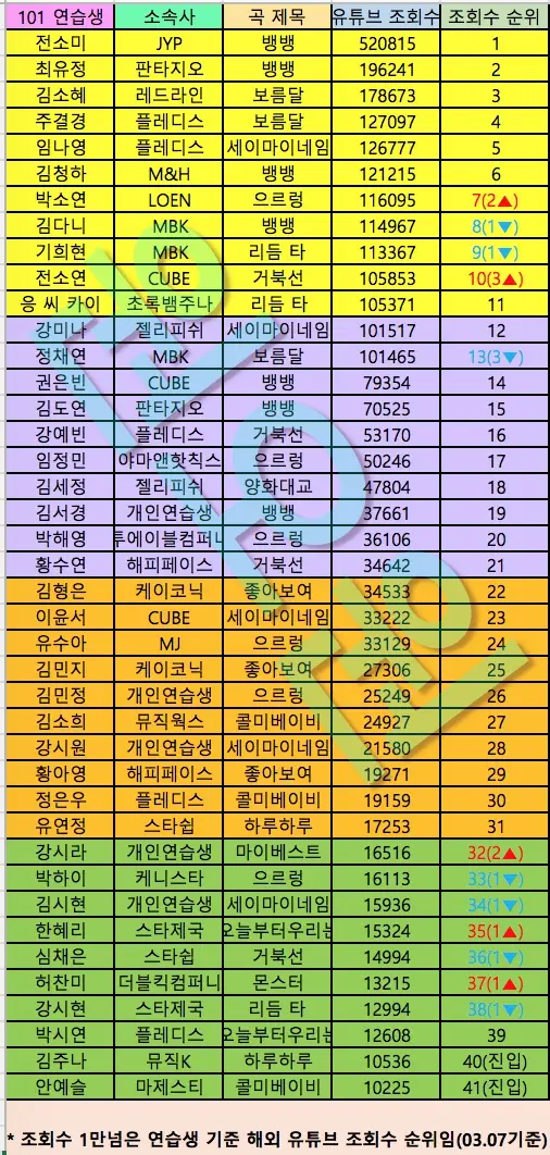 프로듀스 101 유튜브 조회수(오늘까지) 차트 순위표