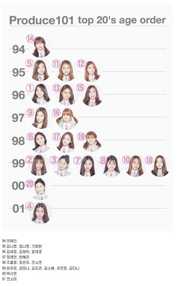 프로듀스 탑 20 나이 순.jpg