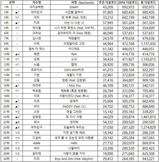 2016년 음원 다운로드 TOP 30