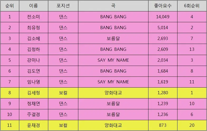 [프로듀스101] 직캠 좋아요 Top11.jpg