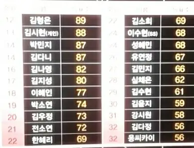 프로듀스 101 현장투표 순위 정리.jpg