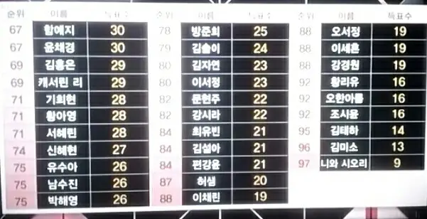 프로듀스 101 현장투표 순위 정리.jpg