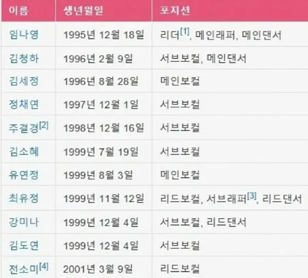 ioi 아이오아이 각 멤버별 포지션