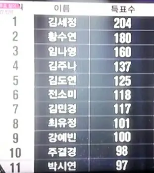 프로듀스 101 현장투표 순위 정리.jpg