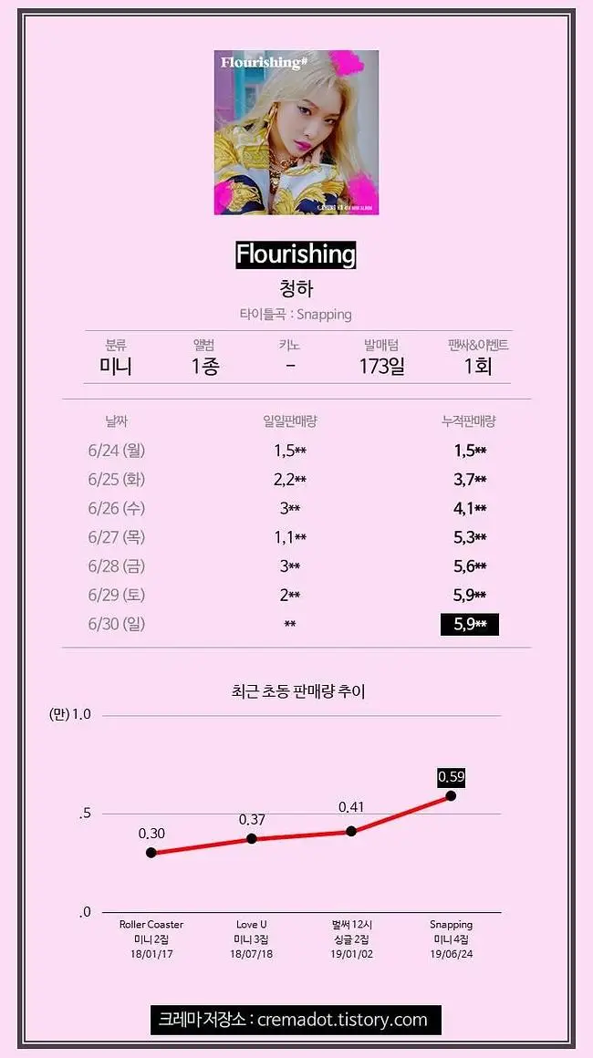 #청하 이번 앨범 초동 판매량