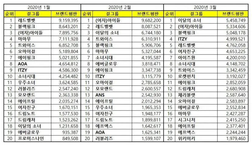 “걸그룹 3월 브랜드평판 ...1위 이달의 소녀 2위 (여자)아이들 3위 블랙핑크”